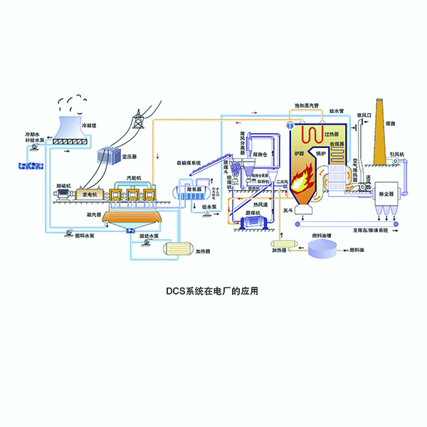 電廠自動化系統(tǒng)-DCS系統(tǒng)應用